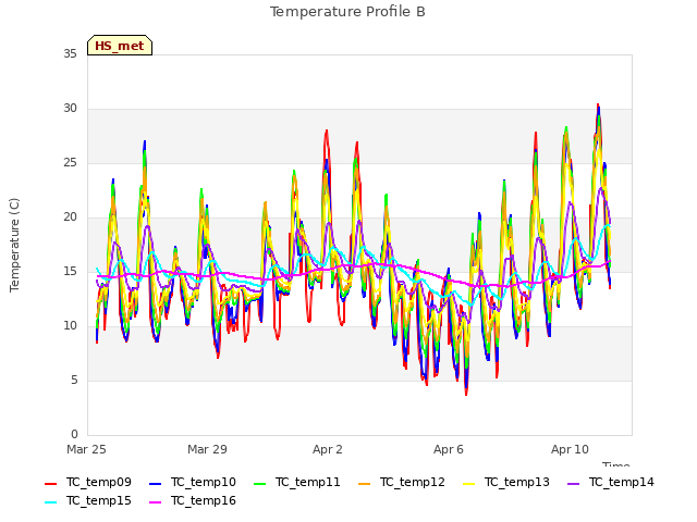 Explore the graph:Temperature Profile B in a new window