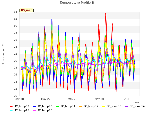 Explore the graph:Temperature Profile B in a new window