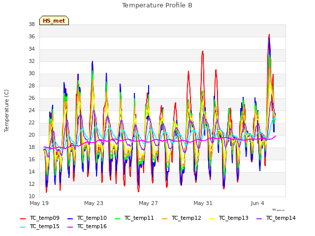 Explore the graph:Temperature Profile B in a new window