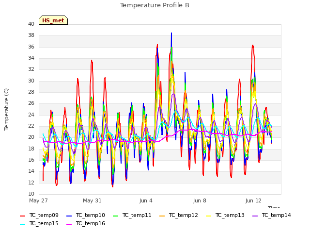 Explore the graph:Temperature Profile B in a new window