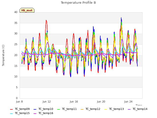Explore the graph:Temperature Profile B in a new window