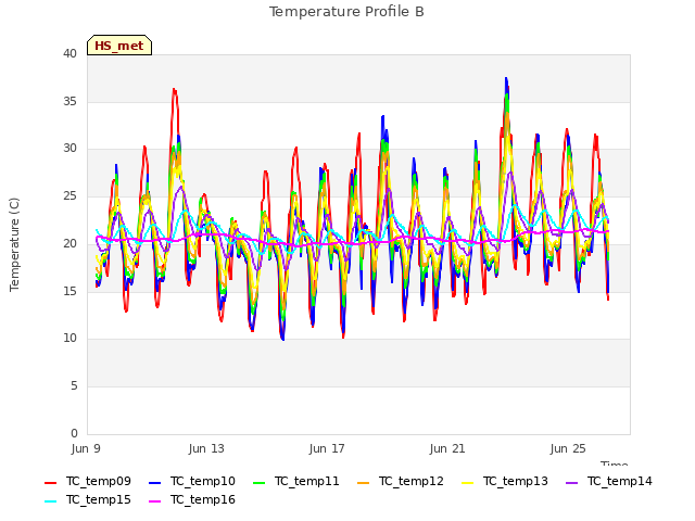 Explore the graph:Temperature Profile B in a new window