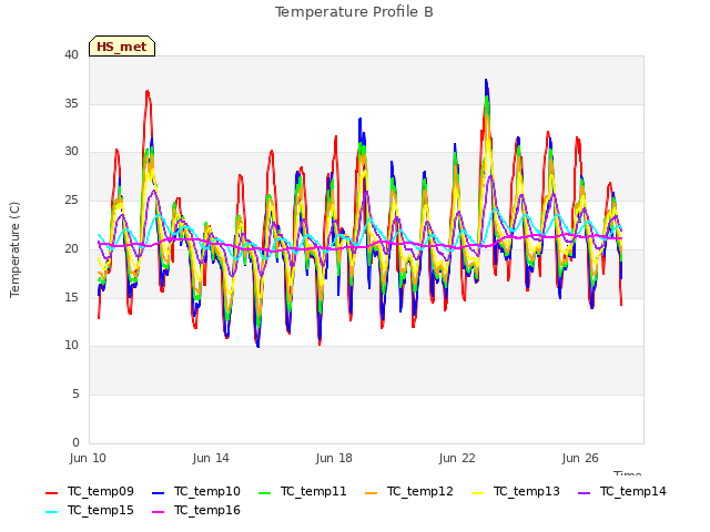 Explore the graph:Temperature Profile B in a new window