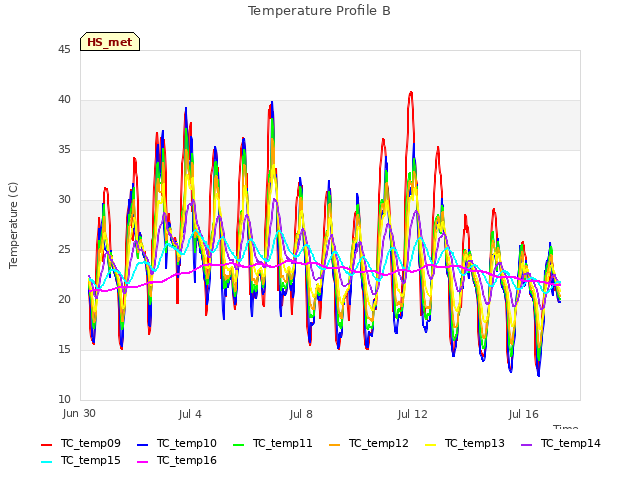 Explore the graph:Temperature Profile B in a new window