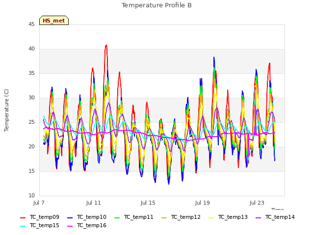 Explore the graph:Temperature Profile B in a new window