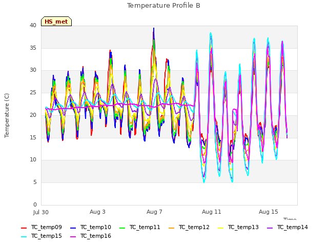 Explore the graph:Temperature Profile B in a new window