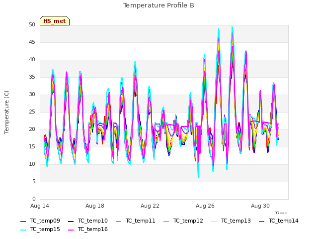 Explore the graph:Temperature Profile B in a new window