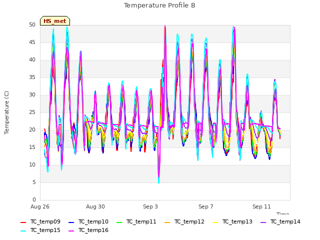 Explore the graph:Temperature Profile B in a new window