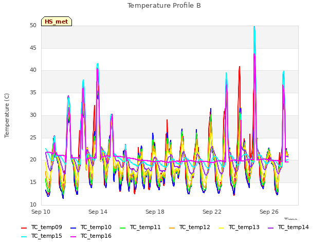 Explore the graph:Temperature Profile B in a new window