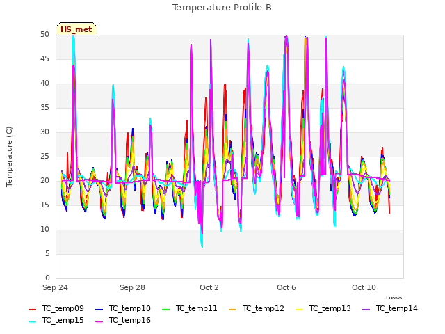 Explore the graph:Temperature Profile B in a new window