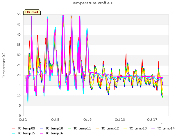 Explore the graph:Temperature Profile B in a new window