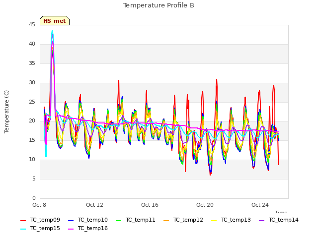 Explore the graph:Temperature Profile B in a new window