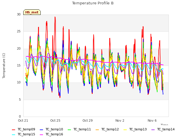 Explore the graph:Temperature Profile B in a new window