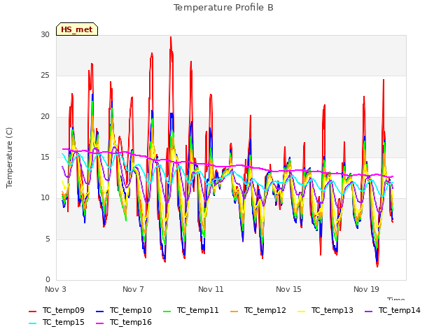 Explore the graph:Temperature Profile B in a new window