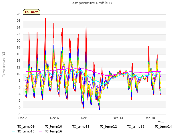 Explore the graph:Temperature Profile B in a new window