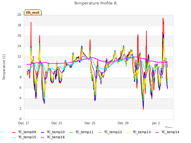 Explore the graph:Temperature Profile B in a new window