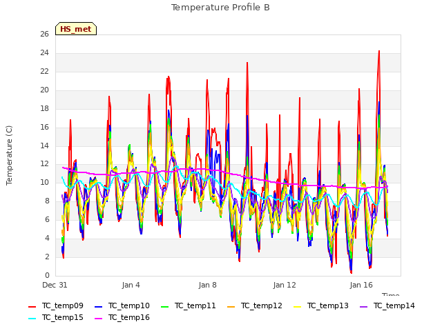 Explore the graph:Temperature Profile B in a new window