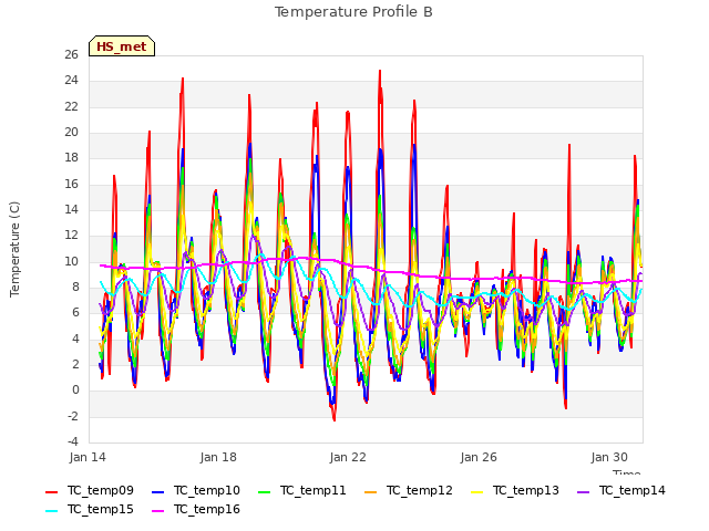 Explore the graph:Temperature Profile B in a new window