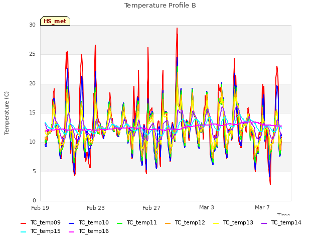 Explore the graph:Temperature Profile B in a new window