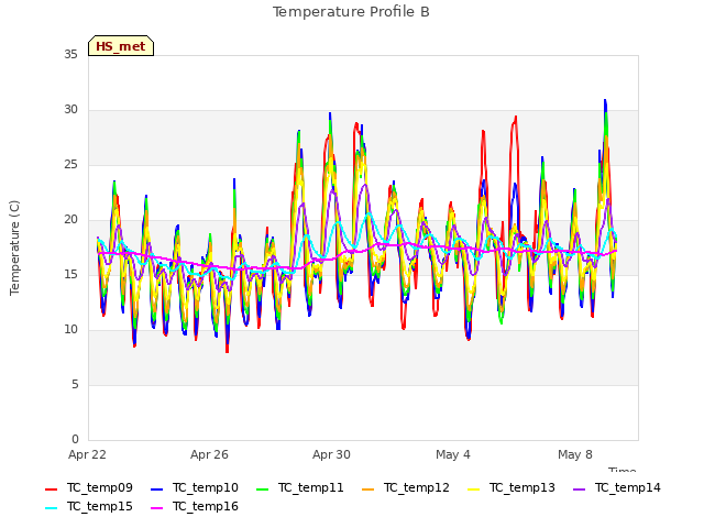 Explore the graph:Temperature Profile B in a new window