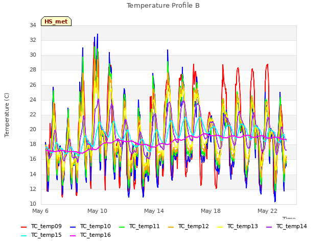 Explore the graph:Temperature Profile B in a new window
