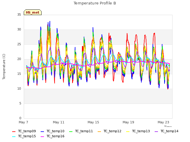 Explore the graph:Temperature Profile B in a new window