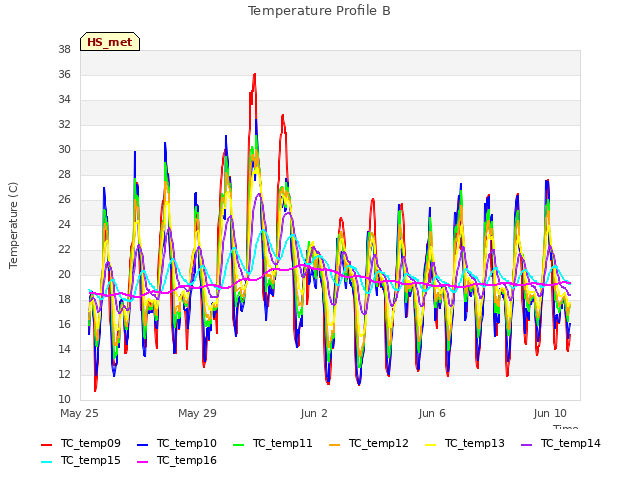 Explore the graph:Temperature Profile B in a new window