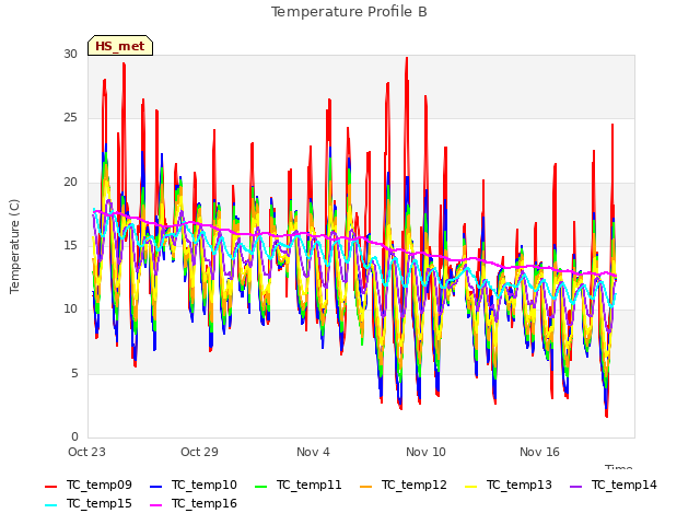 Graph showing Temperature Profile B