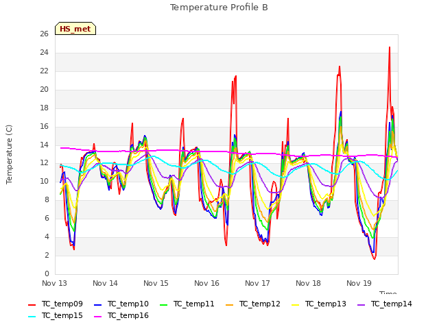 Graph showing Temperature Profile B