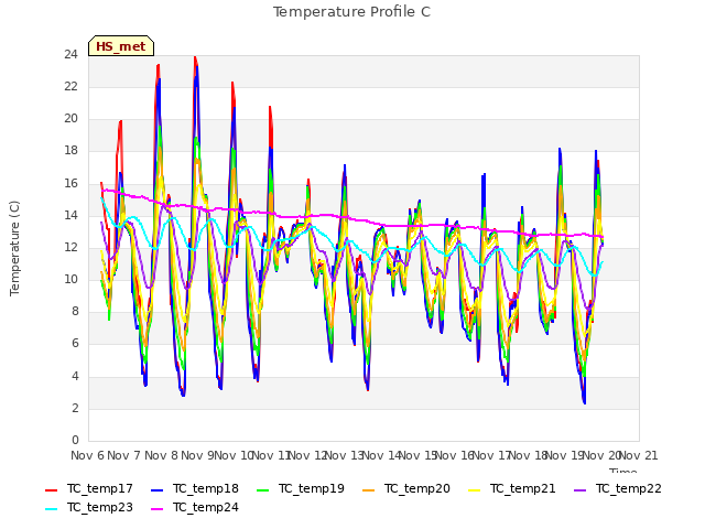 Graph showing Temperature Profile C