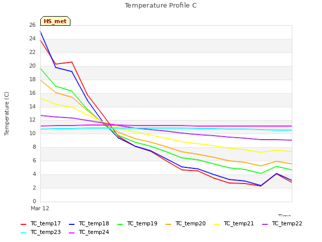 plot of Temperature Profile C