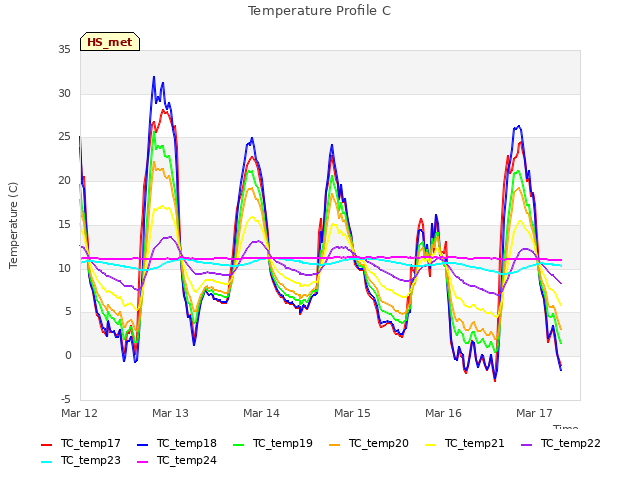 plot of Temperature Profile C