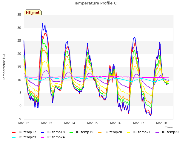 plot of Temperature Profile C