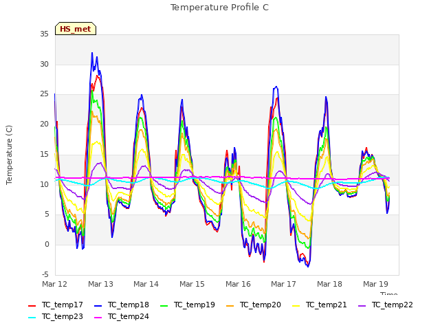 plot of Temperature Profile C