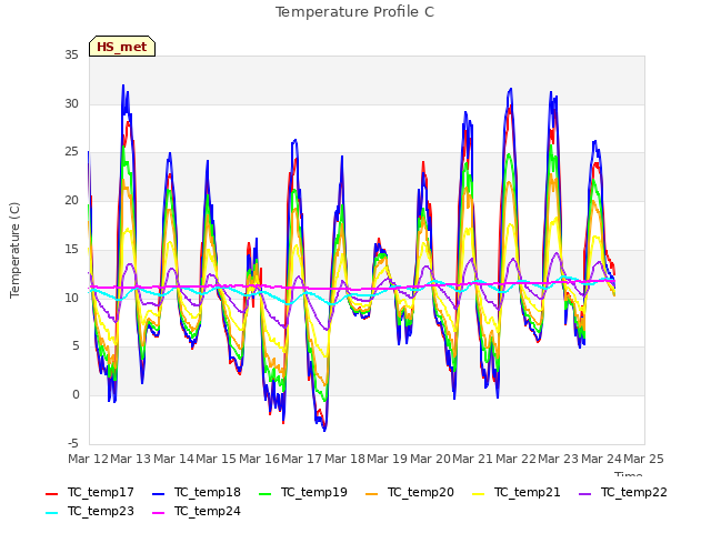 plot of Temperature Profile C