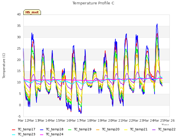 plot of Temperature Profile C