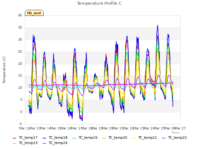 plot of Temperature Profile C