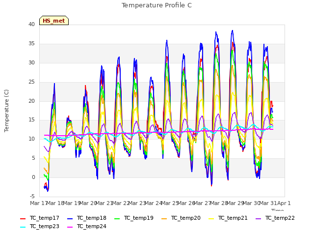 plot of Temperature Profile C