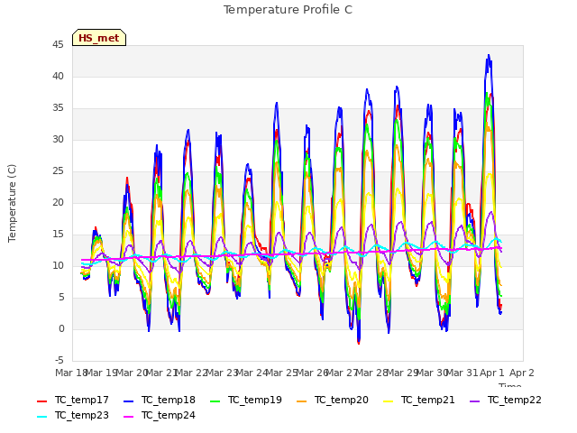 plot of Temperature Profile C