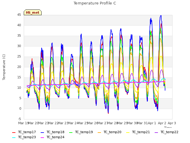 plot of Temperature Profile C