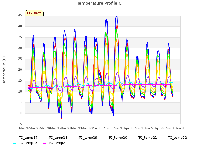 plot of Temperature Profile C