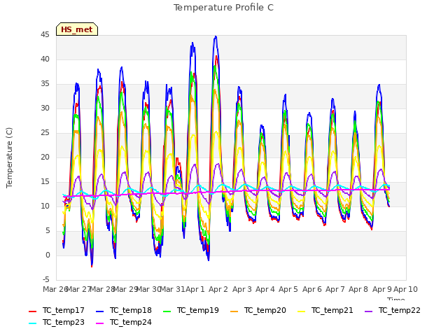 plot of Temperature Profile C