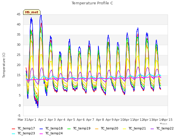 plot of Temperature Profile C