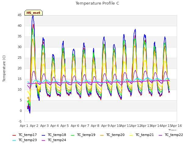 plot of Temperature Profile C