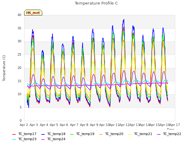 plot of Temperature Profile C