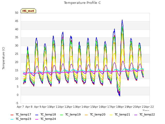 plot of Temperature Profile C