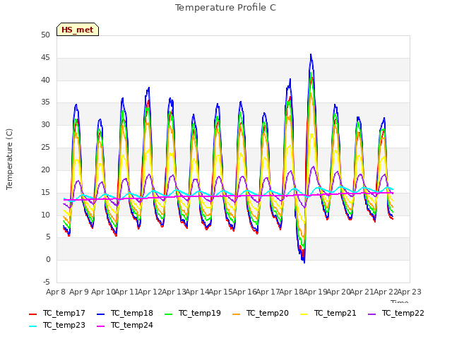 plot of Temperature Profile C