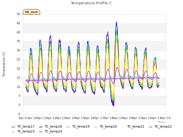 plot of Temperature Profile C