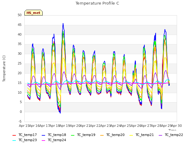 plot of Temperature Profile C