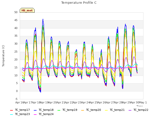 plot of Temperature Profile C